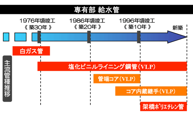 専有部 給水管