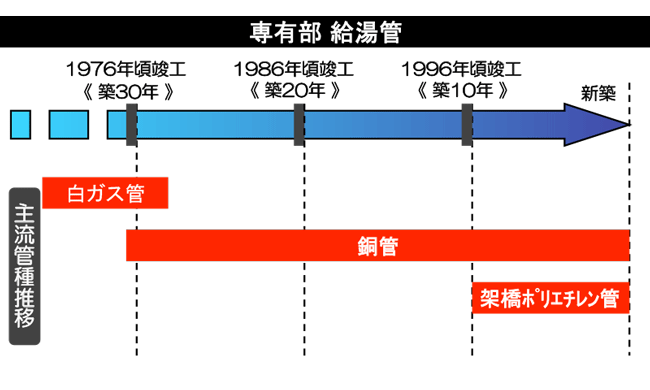 専有部 給湯管